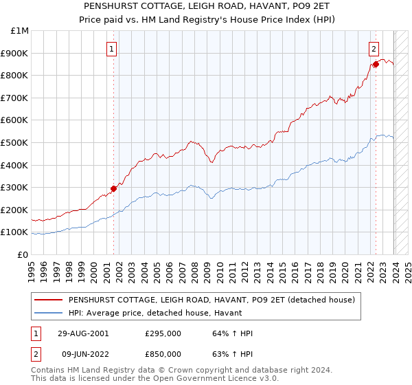 PENSHURST COTTAGE, LEIGH ROAD, HAVANT, PO9 2ET: Price paid vs HM Land Registry's House Price Index