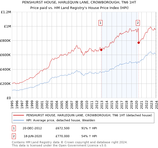 PENSHURST HOUSE, HARLEQUIN LANE, CROWBOROUGH, TN6 1HT: Price paid vs HM Land Registry's House Price Index
