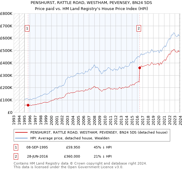 PENSHURST, RATTLE ROAD, WESTHAM, PEVENSEY, BN24 5DS: Price paid vs HM Land Registry's House Price Index