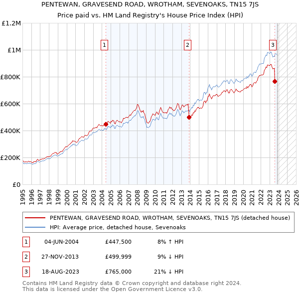 PENTEWAN, GRAVESEND ROAD, WROTHAM, SEVENOAKS, TN15 7JS: Price paid vs HM Land Registry's House Price Index