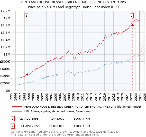 PENTLAND HOUSE, BESSELS GREEN ROAD, SEVENOAKS, TN13 2PS: Price paid vs HM Land Registry's House Price Index