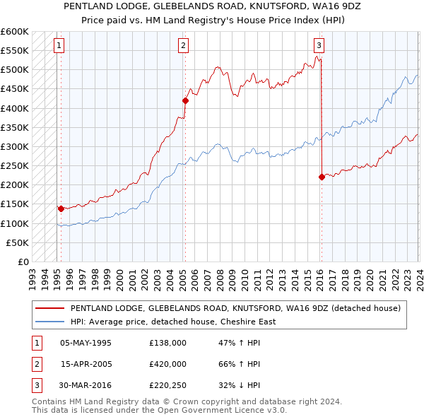 PENTLAND LODGE, GLEBELANDS ROAD, KNUTSFORD, WA16 9DZ: Price paid vs HM Land Registry's House Price Index