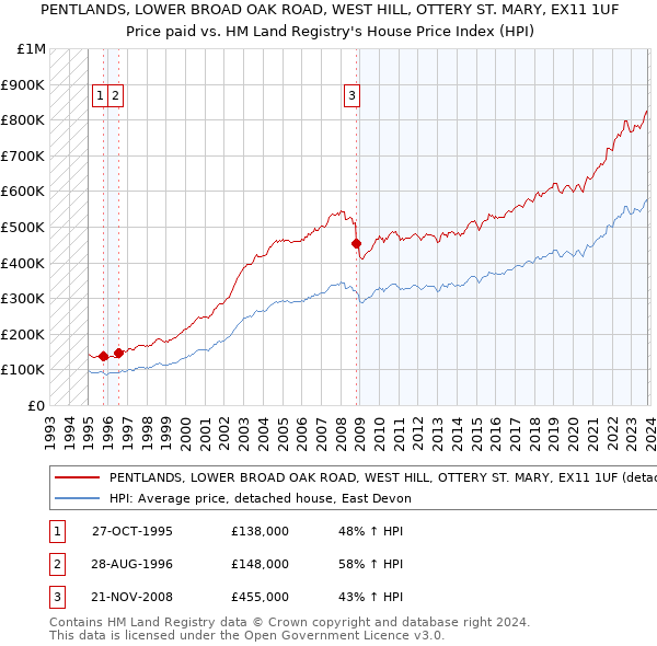 PENTLANDS, LOWER BROAD OAK ROAD, WEST HILL, OTTERY ST. MARY, EX11 1UF: Price paid vs HM Land Registry's House Price Index