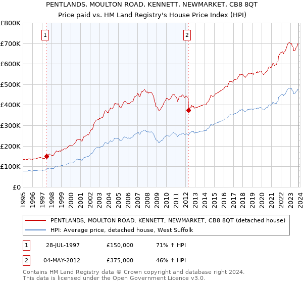 PENTLANDS, MOULTON ROAD, KENNETT, NEWMARKET, CB8 8QT: Price paid vs HM Land Registry's House Price Index