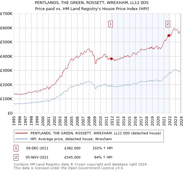 PENTLANDS, THE GREEN, ROSSETT, WREXHAM, LL12 0DS: Price paid vs HM Land Registry's House Price Index