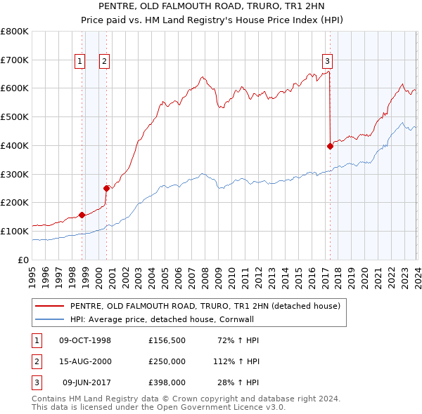 PENTRE, OLD FALMOUTH ROAD, TRURO, TR1 2HN: Price paid vs HM Land Registry's House Price Index