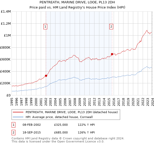 PENTREATH, MARINE DRIVE, LOOE, PL13 2DH: Price paid vs HM Land Registry's House Price Index