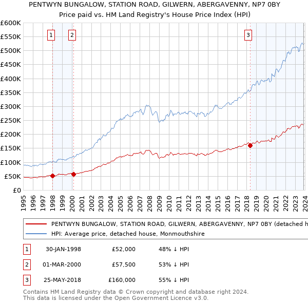 PENTWYN BUNGALOW, STATION ROAD, GILWERN, ABERGAVENNY, NP7 0BY: Price paid vs HM Land Registry's House Price Index