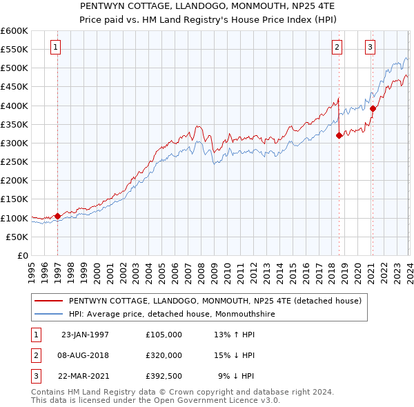 PENTWYN COTTAGE, LLANDOGO, MONMOUTH, NP25 4TE: Price paid vs HM Land Registry's House Price Index