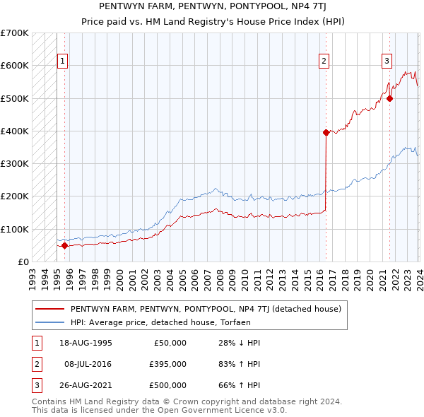 PENTWYN FARM, PENTWYN, PONTYPOOL, NP4 7TJ: Price paid vs HM Land Registry's House Price Index