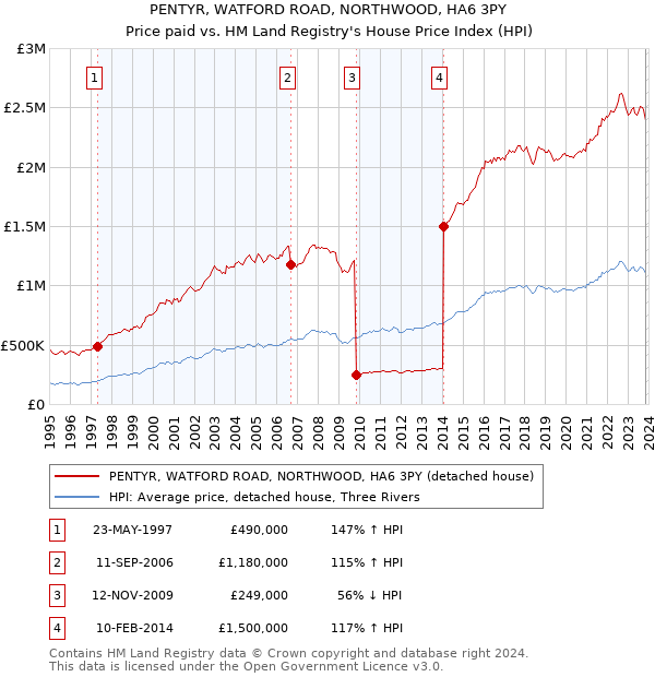 PENTYR, WATFORD ROAD, NORTHWOOD, HA6 3PY: Price paid vs HM Land Registry's House Price Index