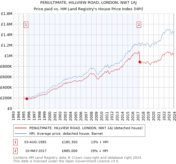 PENULTIMATE, HILLVIEW ROAD, LONDON, NW7 1AJ: Price paid vs HM Land Registry's House Price Index
