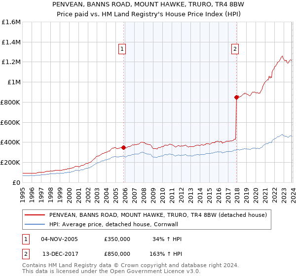 PENVEAN, BANNS ROAD, MOUNT HAWKE, TRURO, TR4 8BW: Price paid vs HM Land Registry's House Price Index