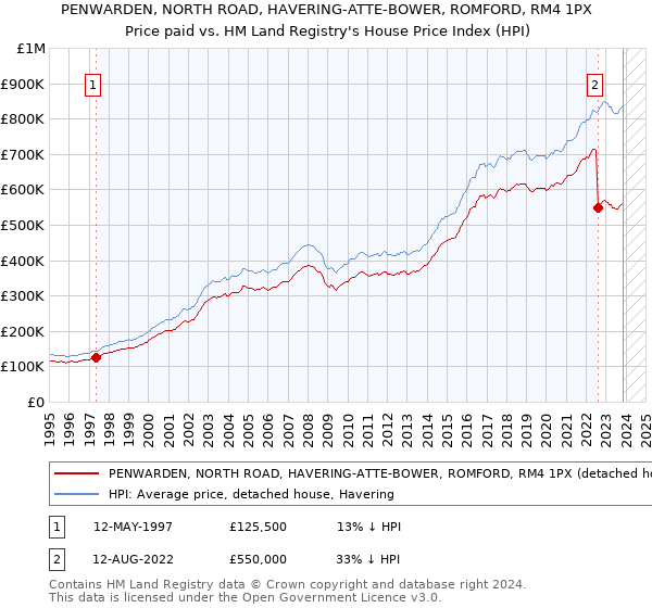 PENWARDEN, NORTH ROAD, HAVERING-ATTE-BOWER, ROMFORD, RM4 1PX: Price paid vs HM Land Registry's House Price Index