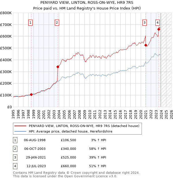 PENYARD VIEW, LINTON, ROSS-ON-WYE, HR9 7RS: Price paid vs HM Land Registry's House Price Index