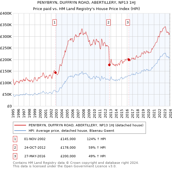 PENYBRYN, DUFFRYN ROAD, ABERTILLERY, NP13 1HJ: Price paid vs HM Land Registry's House Price Index