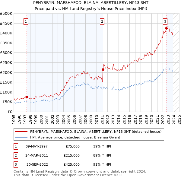 PENYBRYN, MAESHAFOD, BLAINA, ABERTILLERY, NP13 3HT: Price paid vs HM Land Registry's House Price Index