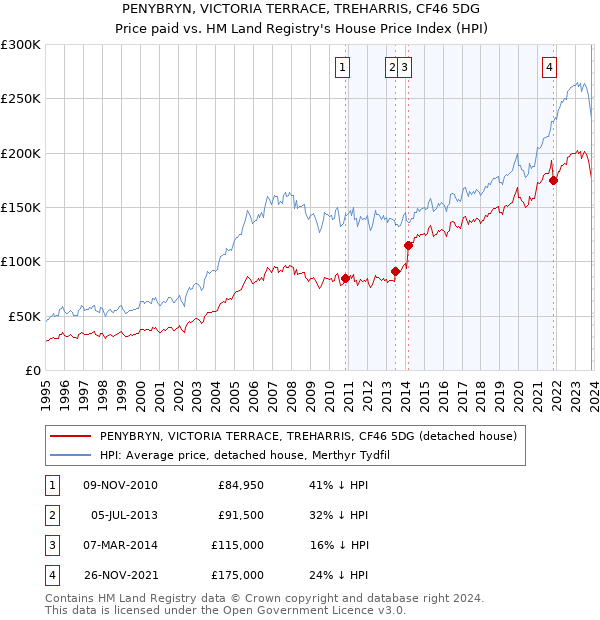 PENYBRYN, VICTORIA TERRACE, TREHARRIS, CF46 5DG: Price paid vs HM Land Registry's House Price Index