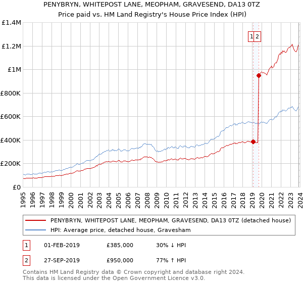 PENYBRYN, WHITEPOST LANE, MEOPHAM, GRAVESEND, DA13 0TZ: Price paid vs HM Land Registry's House Price Index