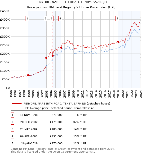PENYDRE, NARBERTH ROAD, TENBY, SA70 8JD: Price paid vs HM Land Registry's House Price Index