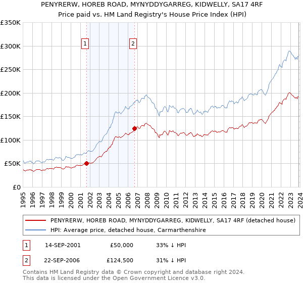 PENYRERW, HOREB ROAD, MYNYDDYGARREG, KIDWELLY, SA17 4RF: Price paid vs HM Land Registry's House Price Index