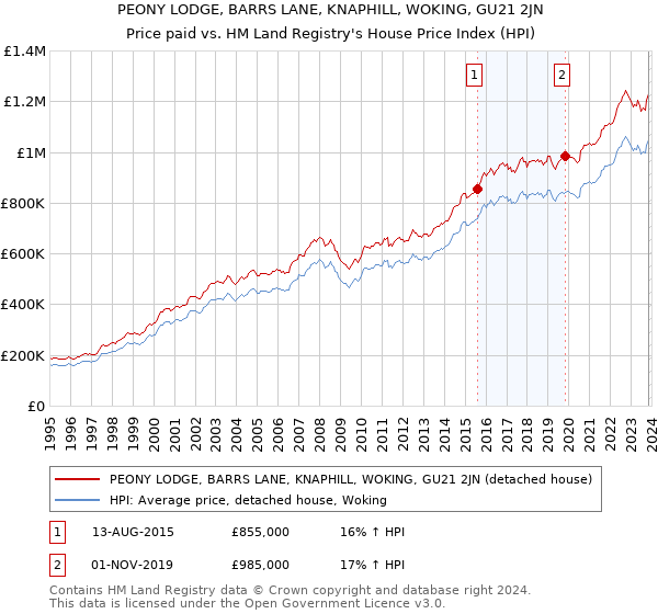 PEONY LODGE, BARRS LANE, KNAPHILL, WOKING, GU21 2JN: Price paid vs HM Land Registry's House Price Index