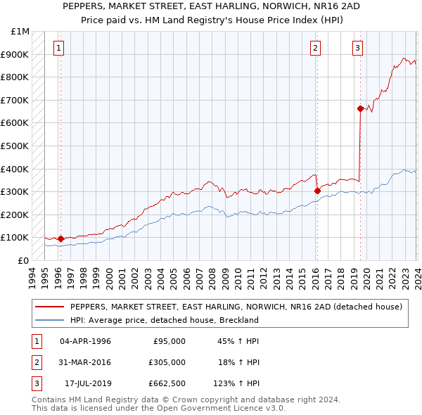 PEPPERS, MARKET STREET, EAST HARLING, NORWICH, NR16 2AD: Price paid vs HM Land Registry's House Price Index
