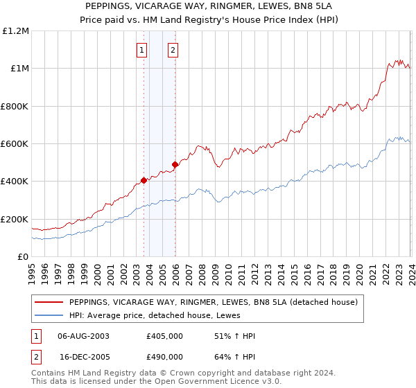 PEPPINGS, VICARAGE WAY, RINGMER, LEWES, BN8 5LA: Price paid vs HM Land Registry's House Price Index