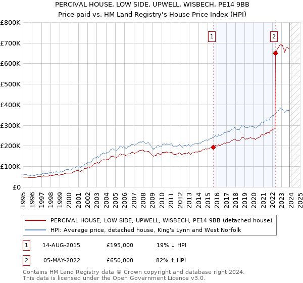 PERCIVAL HOUSE, LOW SIDE, UPWELL, WISBECH, PE14 9BB: Price paid vs HM Land Registry's House Price Index