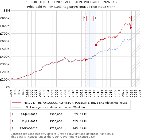 PERCUIL, THE FURLONGS, ALFRISTON, POLEGATE, BN26 5XS: Price paid vs HM Land Registry's House Price Index