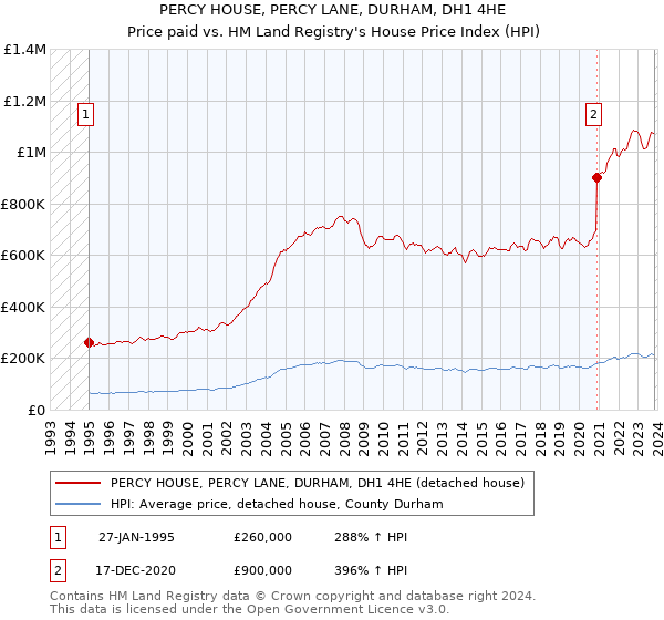 PERCY HOUSE, PERCY LANE, DURHAM, DH1 4HE: Price paid vs HM Land Registry's House Price Index