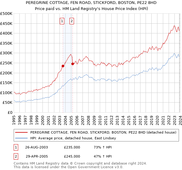 PEREGRINE COTTAGE, FEN ROAD, STICKFORD, BOSTON, PE22 8HD: Price paid vs HM Land Registry's House Price Index