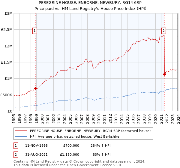 PEREGRINE HOUSE, ENBORNE, NEWBURY, RG14 6RP: Price paid vs HM Land Registry's House Price Index