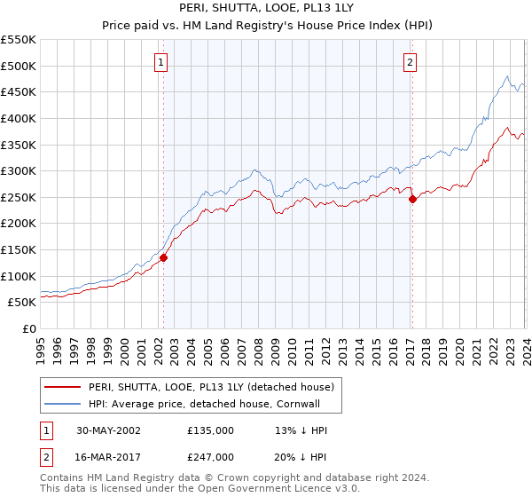 PERI, SHUTTA, LOOE, PL13 1LY: Price paid vs HM Land Registry's House Price Index