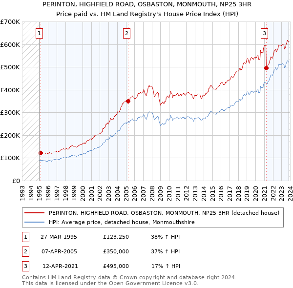 PERINTON, HIGHFIELD ROAD, OSBASTON, MONMOUTH, NP25 3HR: Price paid vs HM Land Registry's House Price Index