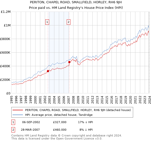 PERITON, CHAPEL ROAD, SMALLFIELD, HORLEY, RH6 9JH: Price paid vs HM Land Registry's House Price Index
