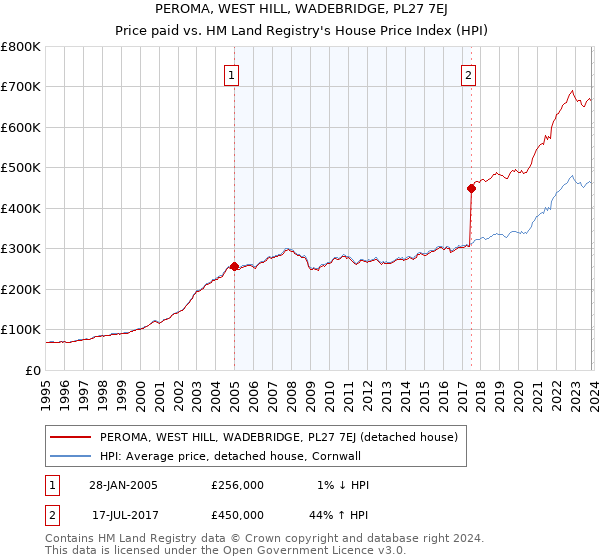 PEROMA, WEST HILL, WADEBRIDGE, PL27 7EJ: Price paid vs HM Land Registry's House Price Index