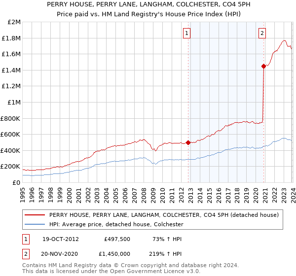 PERRY HOUSE, PERRY LANE, LANGHAM, COLCHESTER, CO4 5PH: Price paid vs HM Land Registry's House Price Index