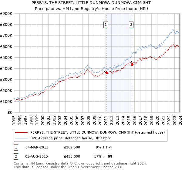 PERRYS, THE STREET, LITTLE DUNMOW, DUNMOW, CM6 3HT: Price paid vs HM Land Registry's House Price Index