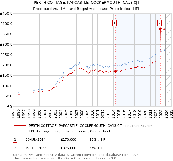 PERTH COTTAGE, PAPCASTLE, COCKERMOUTH, CA13 0JT: Price paid vs HM Land Registry's House Price Index