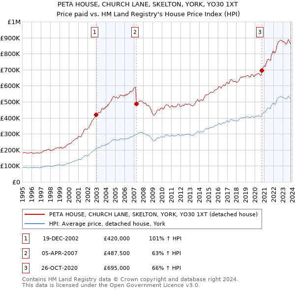 PETA HOUSE, CHURCH LANE, SKELTON, YORK, YO30 1XT: Price paid vs HM Land Registry's House Price Index