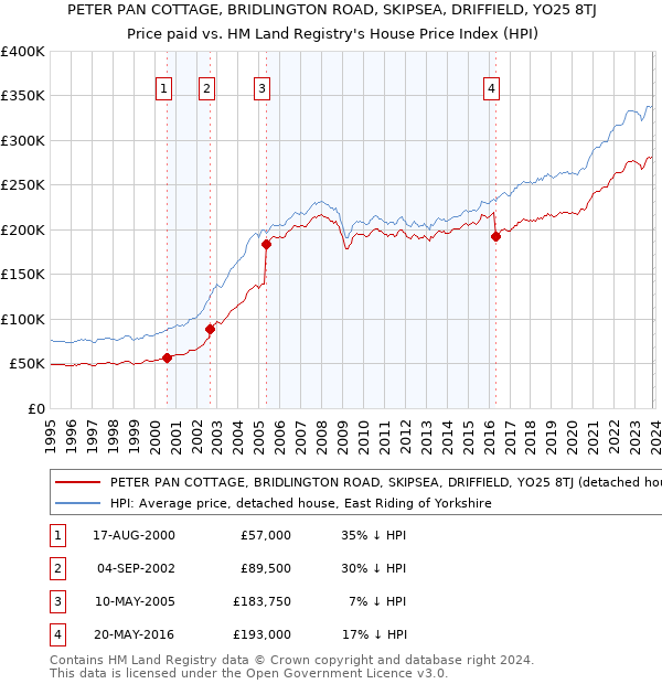 PETER PAN COTTAGE, BRIDLINGTON ROAD, SKIPSEA, DRIFFIELD, YO25 8TJ: Price paid vs HM Land Registry's House Price Index