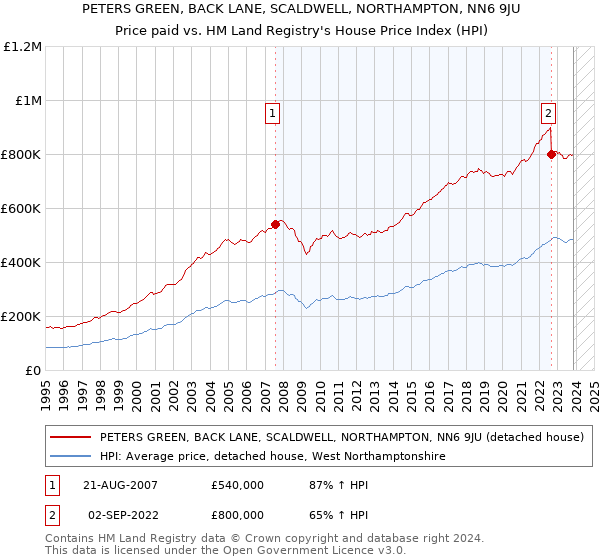PETERS GREEN, BACK LANE, SCALDWELL, NORTHAMPTON, NN6 9JU: Price paid vs HM Land Registry's House Price Index