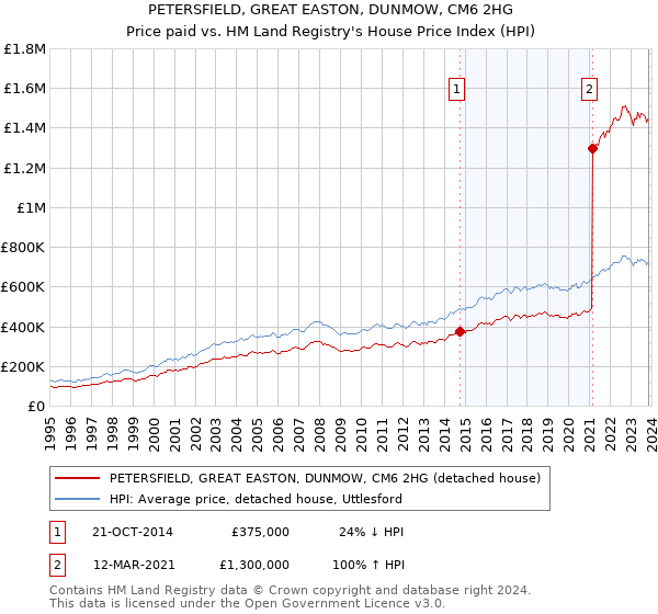 PETERSFIELD, GREAT EASTON, DUNMOW, CM6 2HG: Price paid vs HM Land Registry's House Price Index
