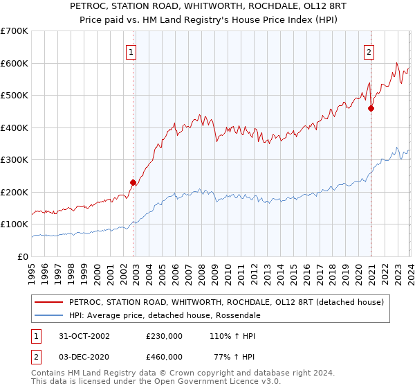 PETROC, STATION ROAD, WHITWORTH, ROCHDALE, OL12 8RT: Price paid vs HM Land Registry's House Price Index