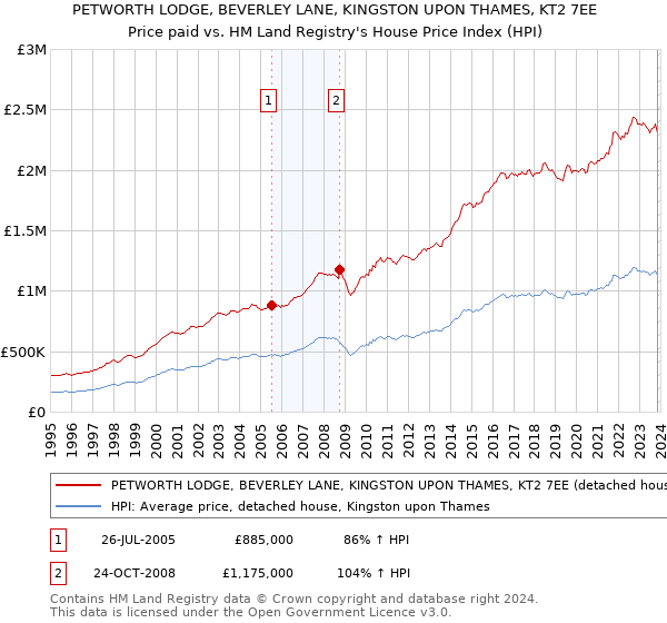 PETWORTH LODGE, BEVERLEY LANE, KINGSTON UPON THAMES, KT2 7EE: Price paid vs HM Land Registry's House Price Index