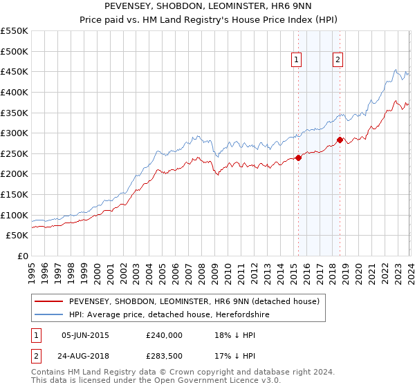 PEVENSEY, SHOBDON, LEOMINSTER, HR6 9NN: Price paid vs HM Land Registry's House Price Index