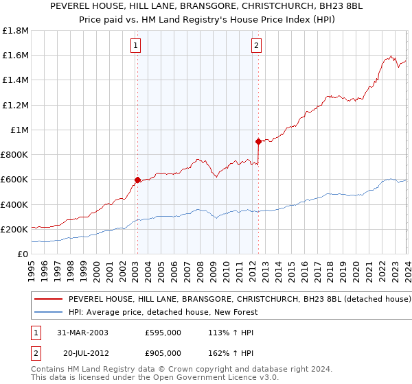 PEVEREL HOUSE, HILL LANE, BRANSGORE, CHRISTCHURCH, BH23 8BL: Price paid vs HM Land Registry's House Price Index