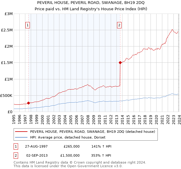 PEVERIL HOUSE, PEVERIL ROAD, SWANAGE, BH19 2DQ: Price paid vs HM Land Registry's House Price Index