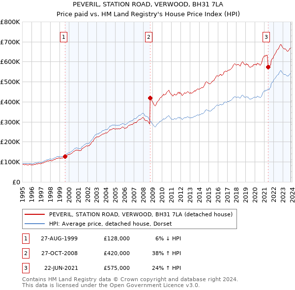 PEVERIL, STATION ROAD, VERWOOD, BH31 7LA: Price paid vs HM Land Registry's House Price Index